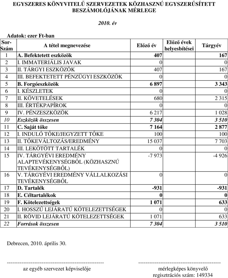 KÖVETELÉSEK 680 2 315 8 III. ÉRTÉKPAPÍROK 0 0 9 IV. PÉNZESZKÖZÖK 6 217 1 028 10 Eszközök összesen 7 304 3 510 11 C. Saját tőke 7 164 2 877 12 I. INDULÓ TŐKE/JEGYZETT TŐKE 100 100 13 II.