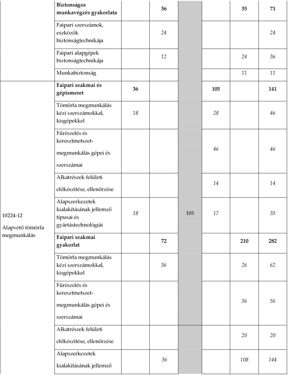 felületi előkészítése, ellenőrzése Alapszerkezetek kialakításának jellemző típusai és gyártástechnológiái Faipari szakmai Tömörfa megmunkálás kézi szerszámokkal, kisgépekkel Fűrészelés és