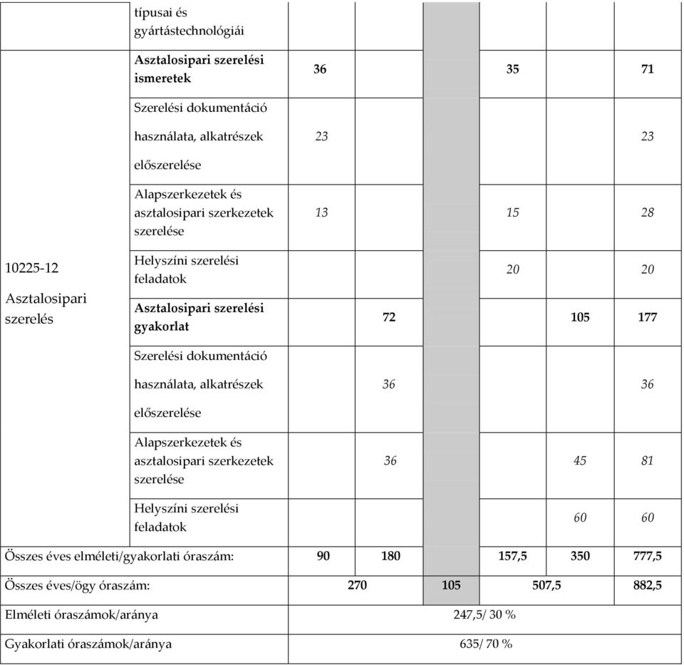 használata, alkatrészek előszerelése Alapszerkezetek és asztalosipari szerkezetek szerelése Helyszíni szerelési feladatok 13 15 28 20 20 72 105 177 36 36 36 45