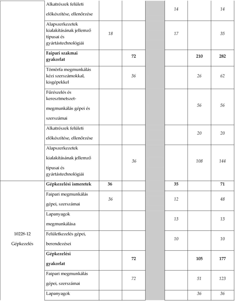 ellenőrzése 20 20 Alapszerkezetek kialakításának jellemző típusai és gyártástechnológiái 36 108 144 Gépkezelési ismeretek 36 35 71 10228-12 Gépkezelés Faipari