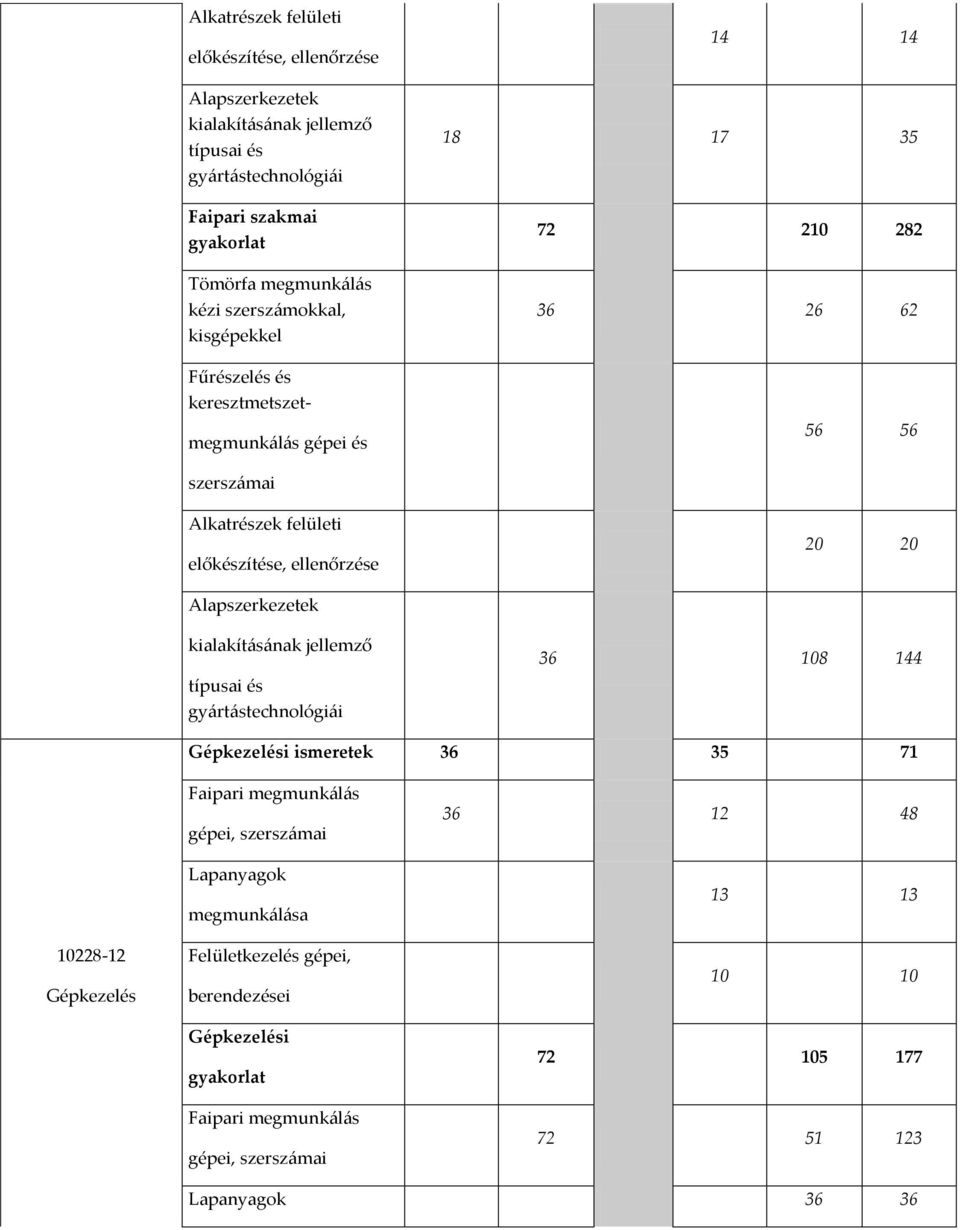 ellenőrzése 20 20 Alapszerkezetek kialakításának jellemző típusai és gyártástechnológiái 36 108 144 Gépkezelési ismeretek 36 35 71 10228-12 Gépkezelés Faipari