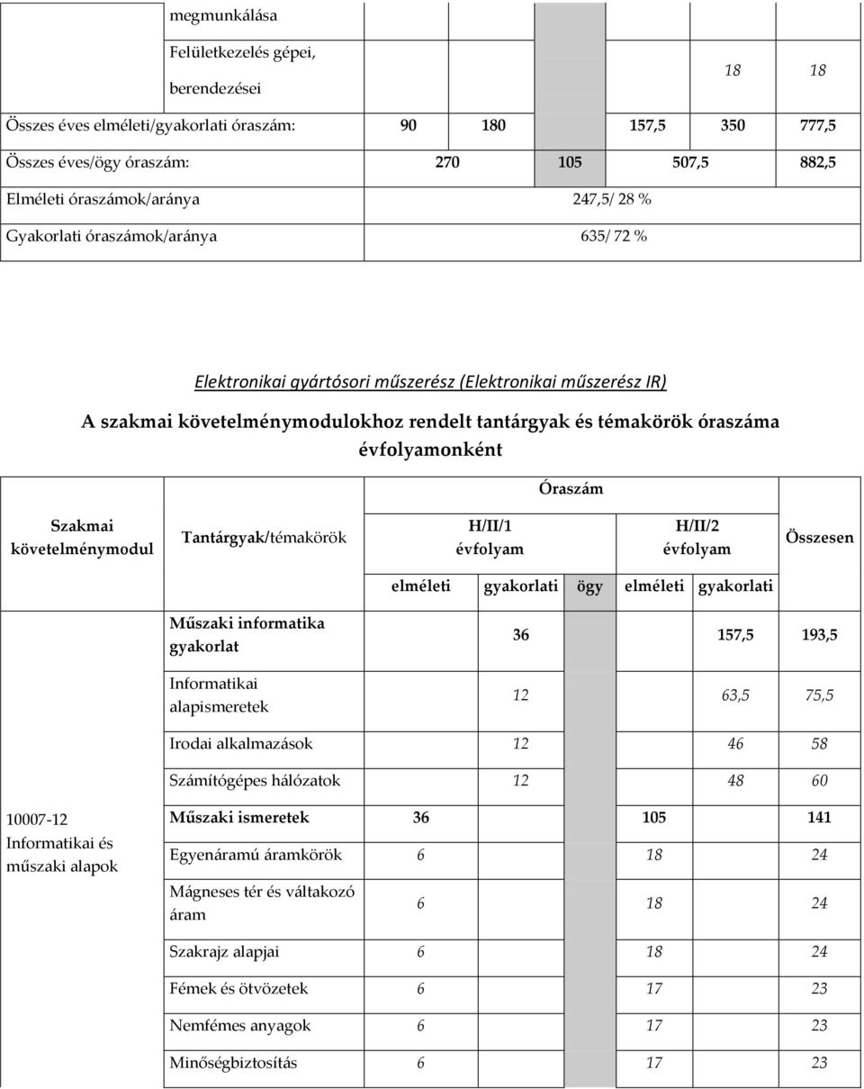 elméleti i ögy elméleti i Műszaki informatika Informatikai alapismeretek 36 157,5 193,5 12 63,5 75,5 Irodai alkalmazások 12 46 58 Számítógépes hálózatok 12 48 60 10007-12 Informatikai és műszaki