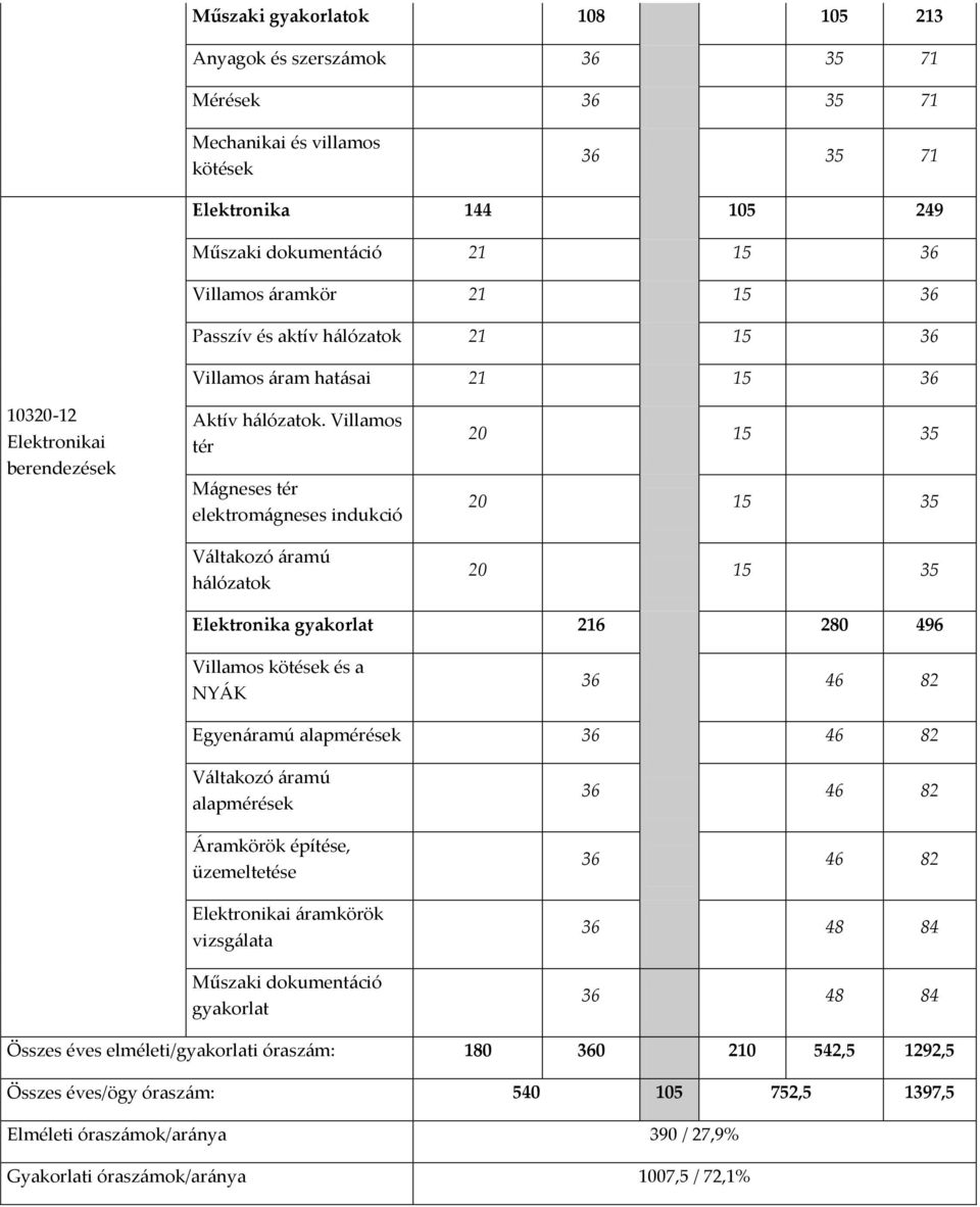 Villamos tér Mágneses tér elektromágneses indukció Váltakozó áramú hálózatok 20 15 35 20 15 35 20 15 35 Elektronika 216 280 496 Villamos kötések és a NYÁK 36 46 82 Egyenáramú alapmérések 36 46 82