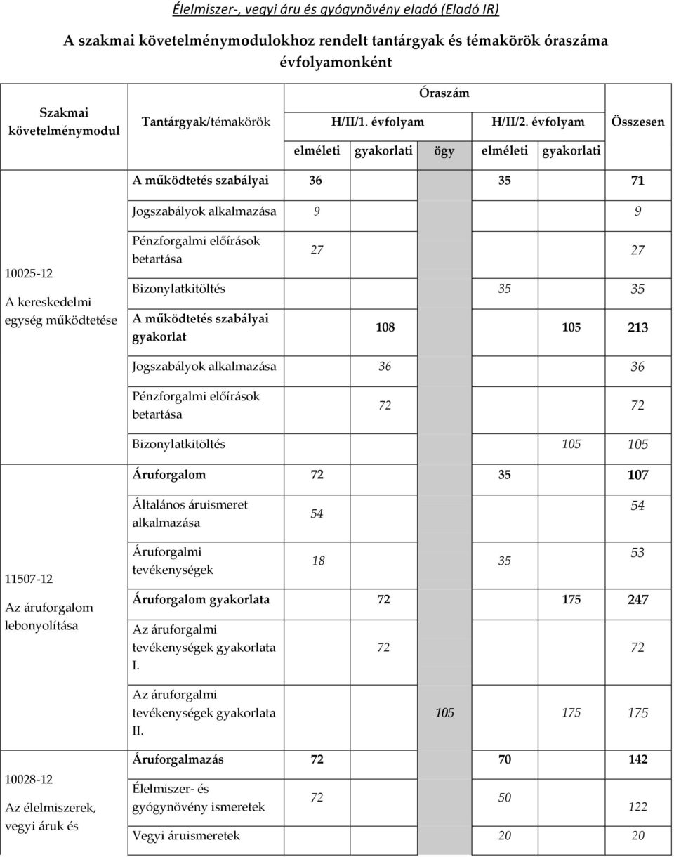 35 A működtetés szabályai 108 105 213 Jogszabályok alkalmazása 36 36 Pénzforgalmi előírások betartása 72 72 Bizonylatkitöltés 105 105 Áruforgalom 72 35 107 Általános áruismeret alkalmazása 54 54