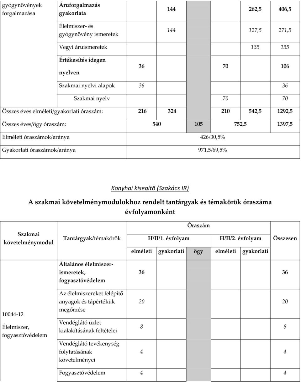 kisegítő (Szakács IR) A szakmai okhoz rendelt tantárgyak és témakörök óraszáma H/II/1. évfolyam H/II/2.