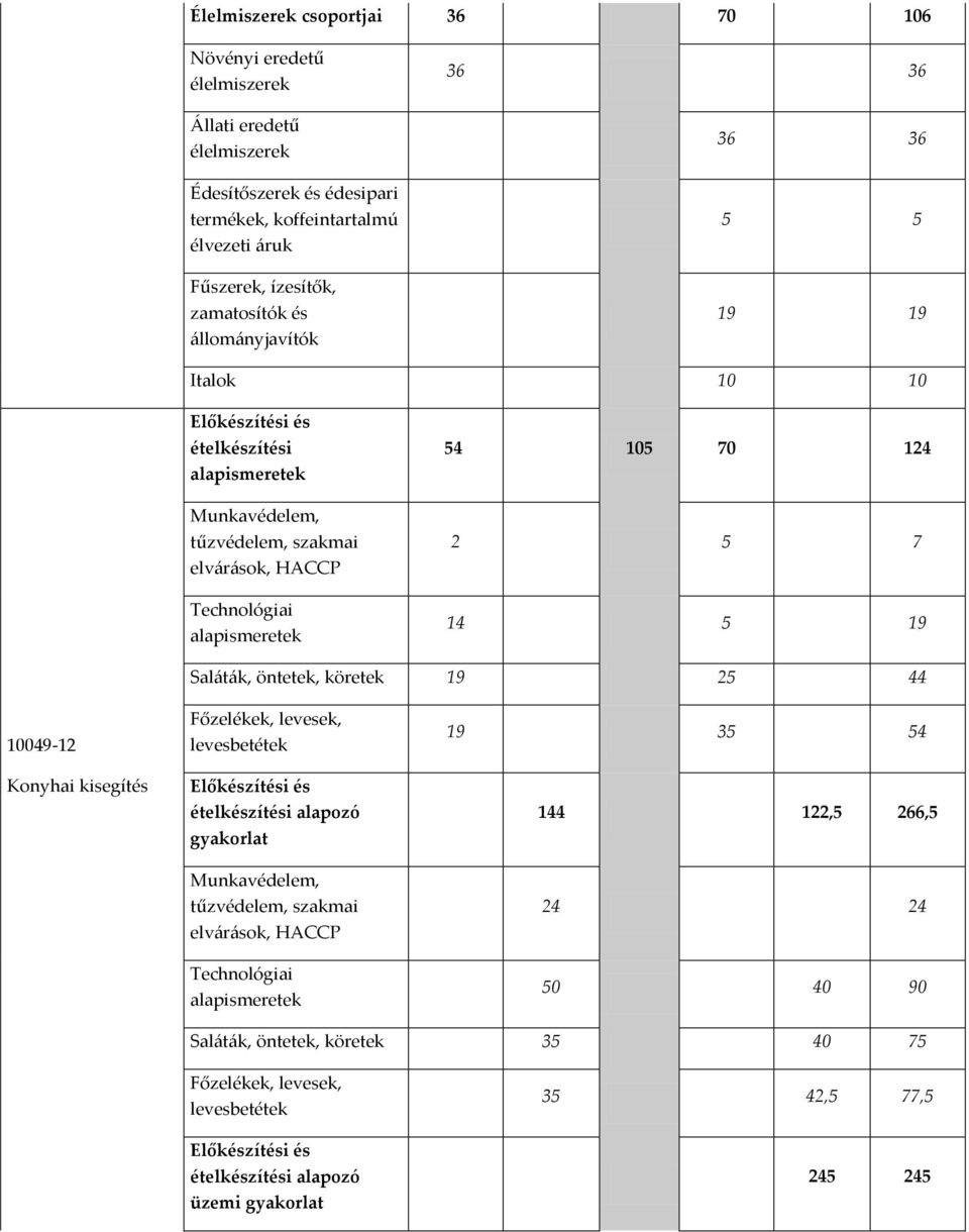 14 5 19 Saláták, öntetek, köretek 19 25 44 10049-12 Konyhai kisegítés Főzelékek, levesek, levesbetétek Előkészítési és ételkészítési alapozó Munkavédelem, tűzvédelem, szakmai elvárások, HACCP