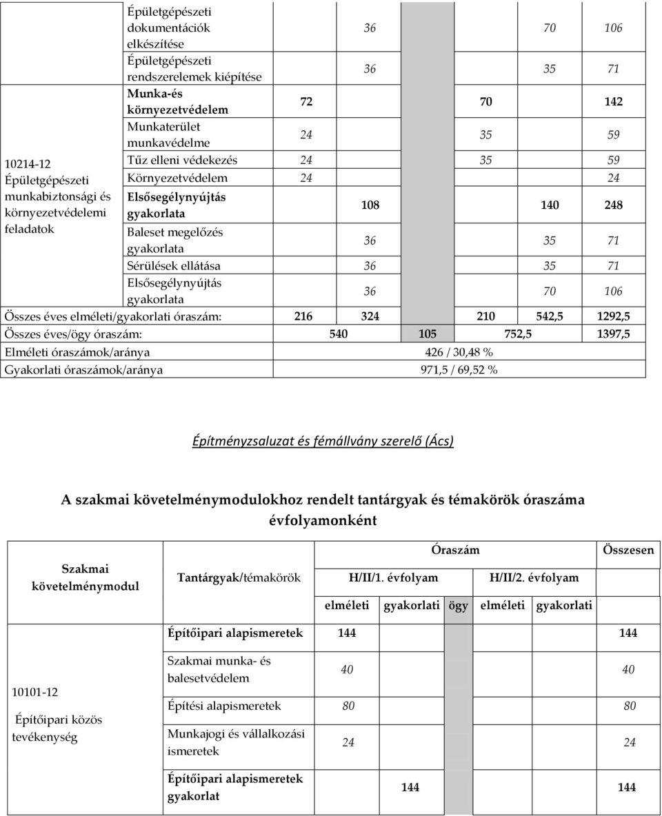 óraszám: 216 324 210 542,5 1292,5 Összes éves/ögy óraszám: 540 105 752,5 1397,5 Elméleti óraszámok/aránya 426 / 30,48 % Gyakorlati óraszámok/aránya 971,5 / 69,52 % Építményzsaluzat és fémállvány