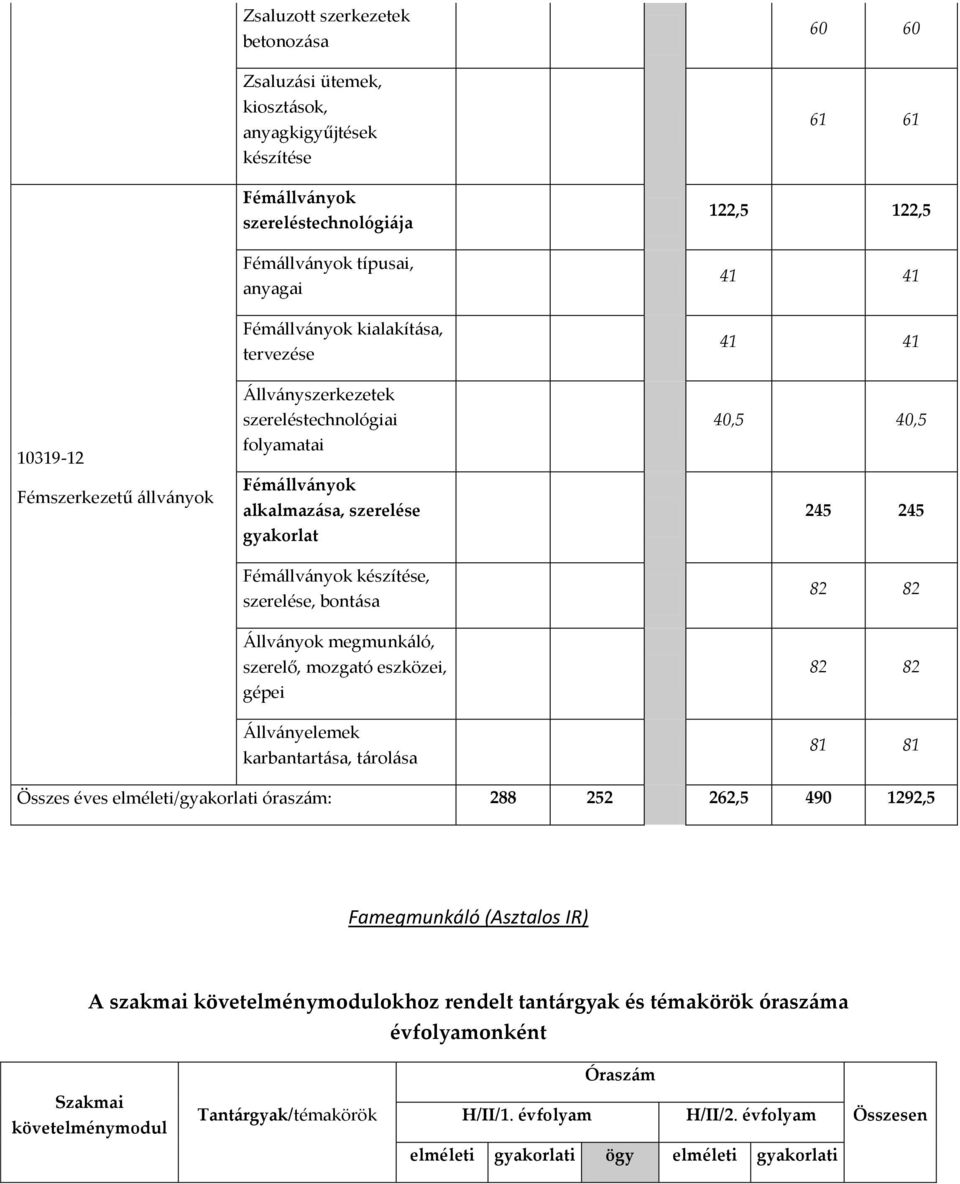 készítése, szerelése, bontása Állványok megmunkáló, szerelő, mozgató eszközei, gépei Állványelemek karbantartása, tárolása 41 41 41 41 40,5 40,5 245 245 82 82 82 82 81 81 Összes