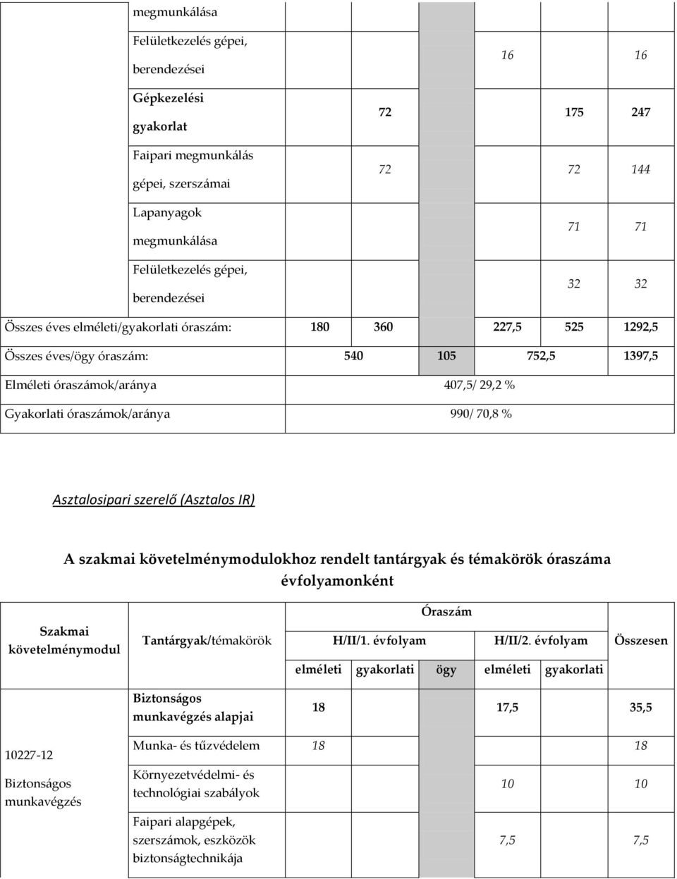 70,8 % Asztalosipari szerelő (Asztalos IR) A szakmai okhoz rendelt tantárgyak és témakörök óraszáma H/II/1. évfolyam H/II/2.