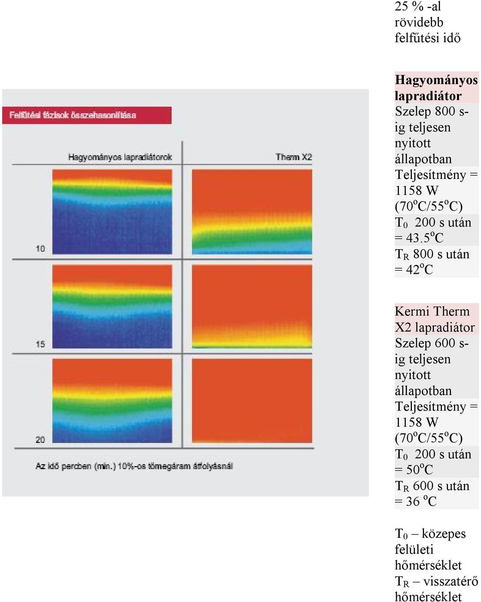 5 o C T R 800 s után = 42 o C Kermi Therm X2 lapradiátor Szelep 600 s- ig teljesen nyitott állapotban