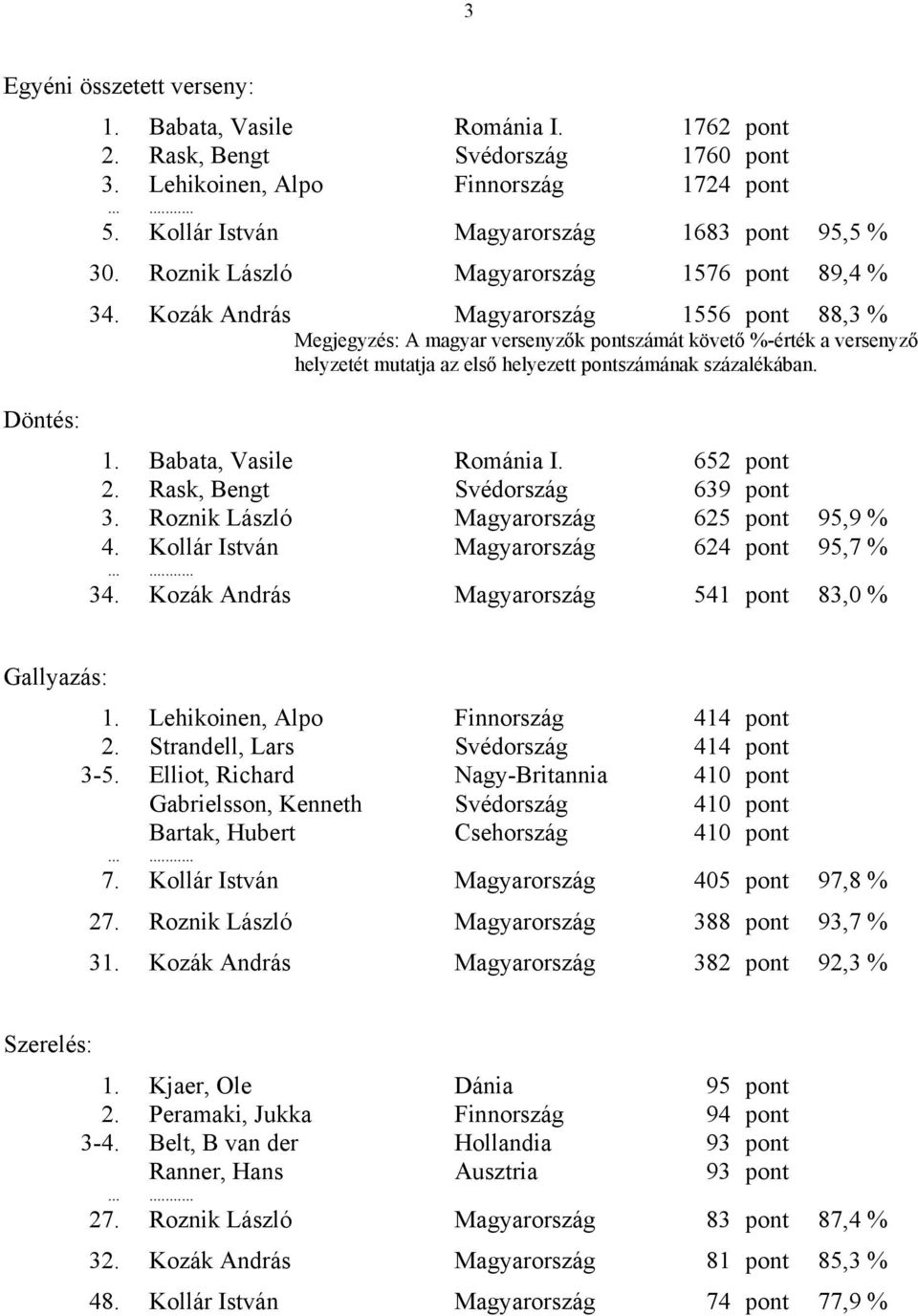 Kozák András Magyarország 1556 pont 88,3 % Megjegyzés: A magyar versenyzők pontszámát követő %-érték a versenyző helyzetét mutatja az első helyezett pontszámának százalékában. 1. Babata, Vasile Románia I.