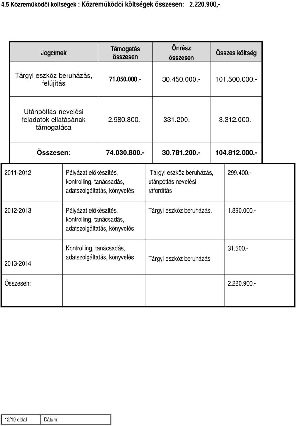 400.- 2012-2013 Pályázat előkészítés, kontrolling, tanácsadás, adatszolgáltatás, könyvelés Tárgyi eszköz beruházás, 1.890.000.