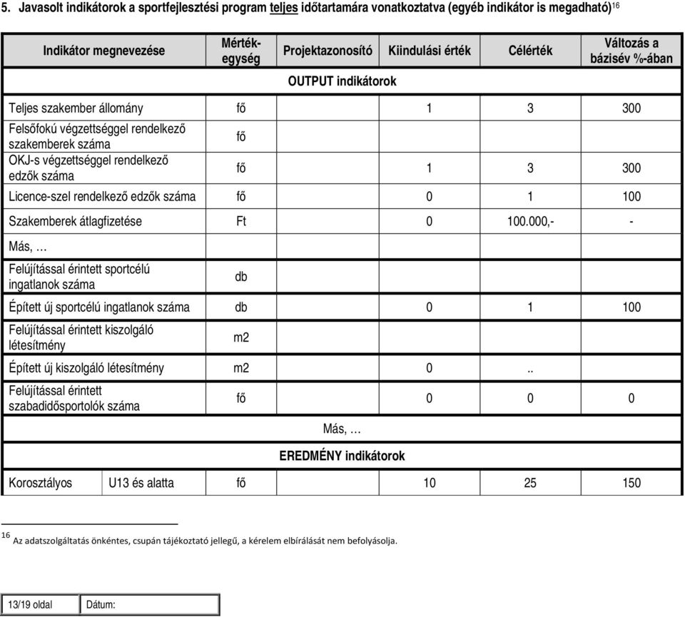 Licence-szel rendelkező edzők száma fő 0 1 100 Szakemberek átlagfizetése Ft 0 100.