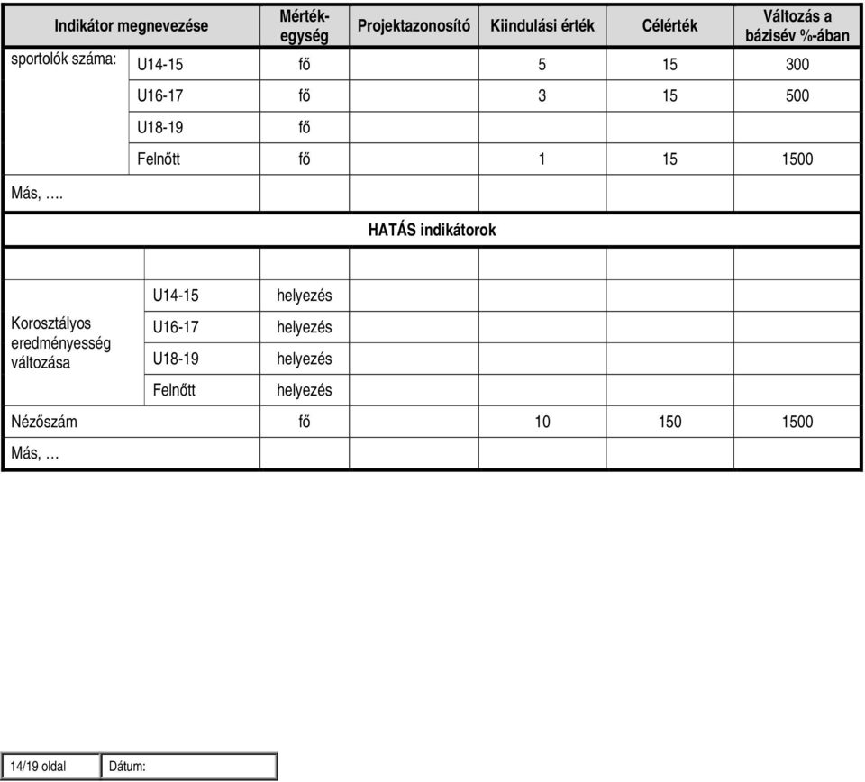 U16-17 fő 3 15 500 U18-19 fő Felnőtt fő 1 15 1500 HATÁS indikátorok Korosztályos