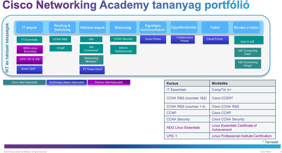 Intro to Cybersecurity IoE Connecting Data* IoE Connecting things* Cisco által fejlesztett Közösségi alapon fejlesztett Partner által fejlesztett Kurzus Minősítés IT Essentials CompTIA A+ CCNA R&S