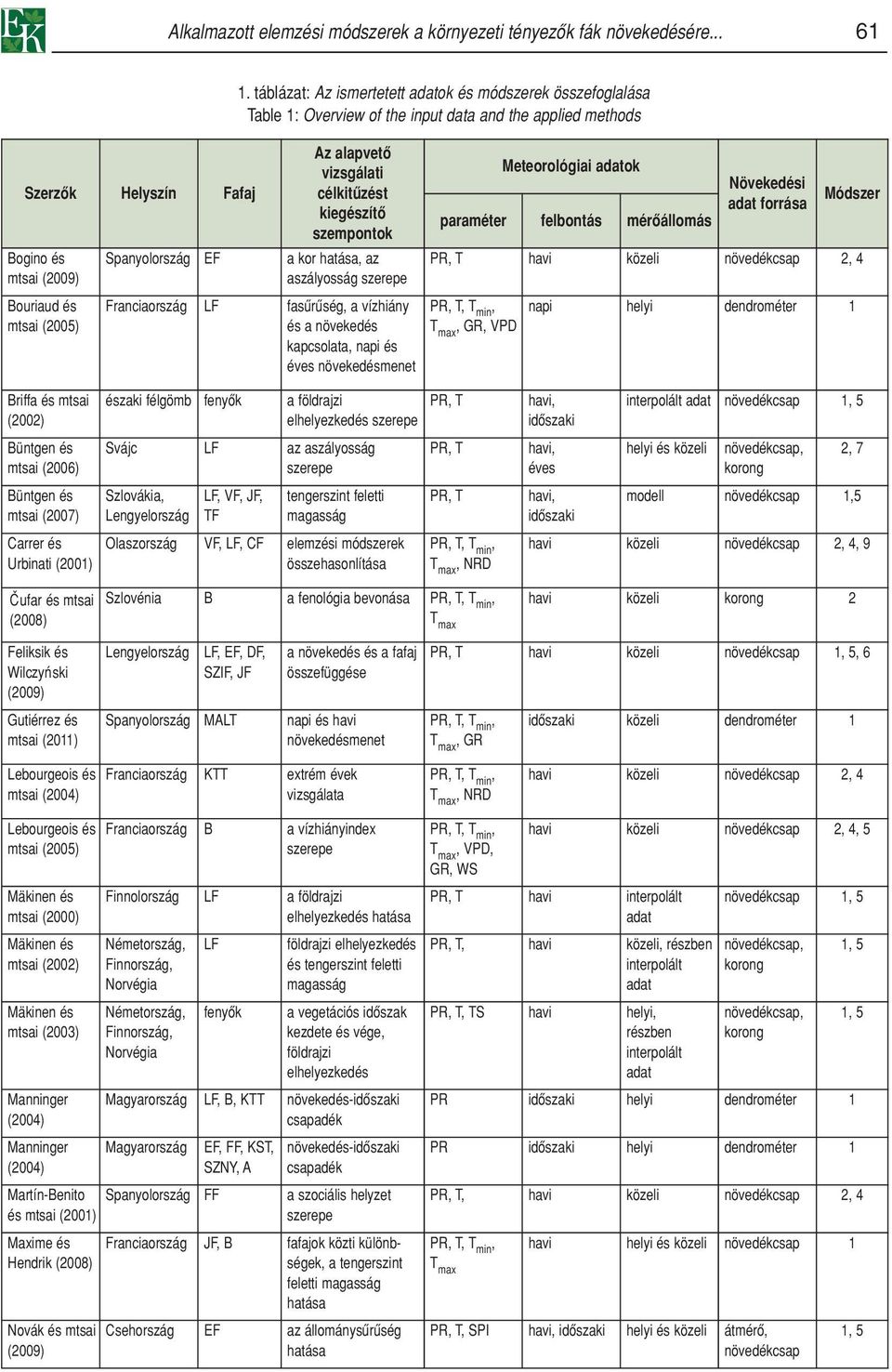 hatása, az aszályosság szerepe Franciaország LF fasûrûség, a vízhiány és a növekedés kapcsolata, napi és éves növekedésmenet Meteorológiai adatok paraméter felbontás mérôállomás Növekedési adat