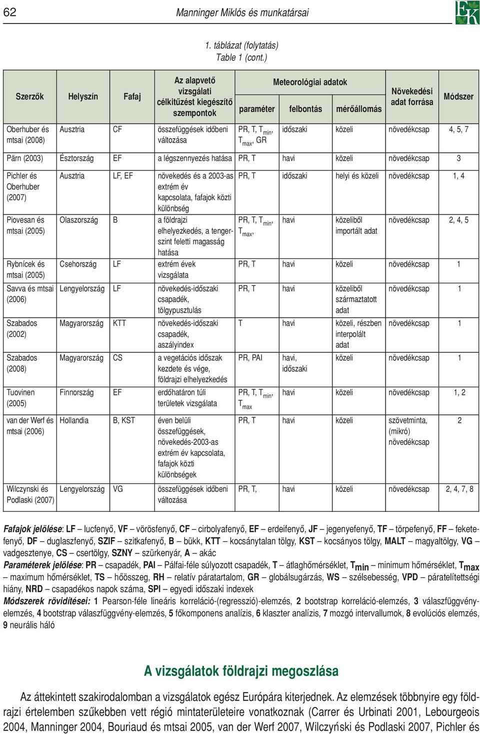 Ausztria CF összefüggések idôbeni változása T max, GR idôszaki közeli növedékcsap 4, 5, 7 Pärn (2003) Észtország EF a légszennyezés hatása PR, T havi közeli növedékcsap 3 Pichler és Oberhuber (2007)
