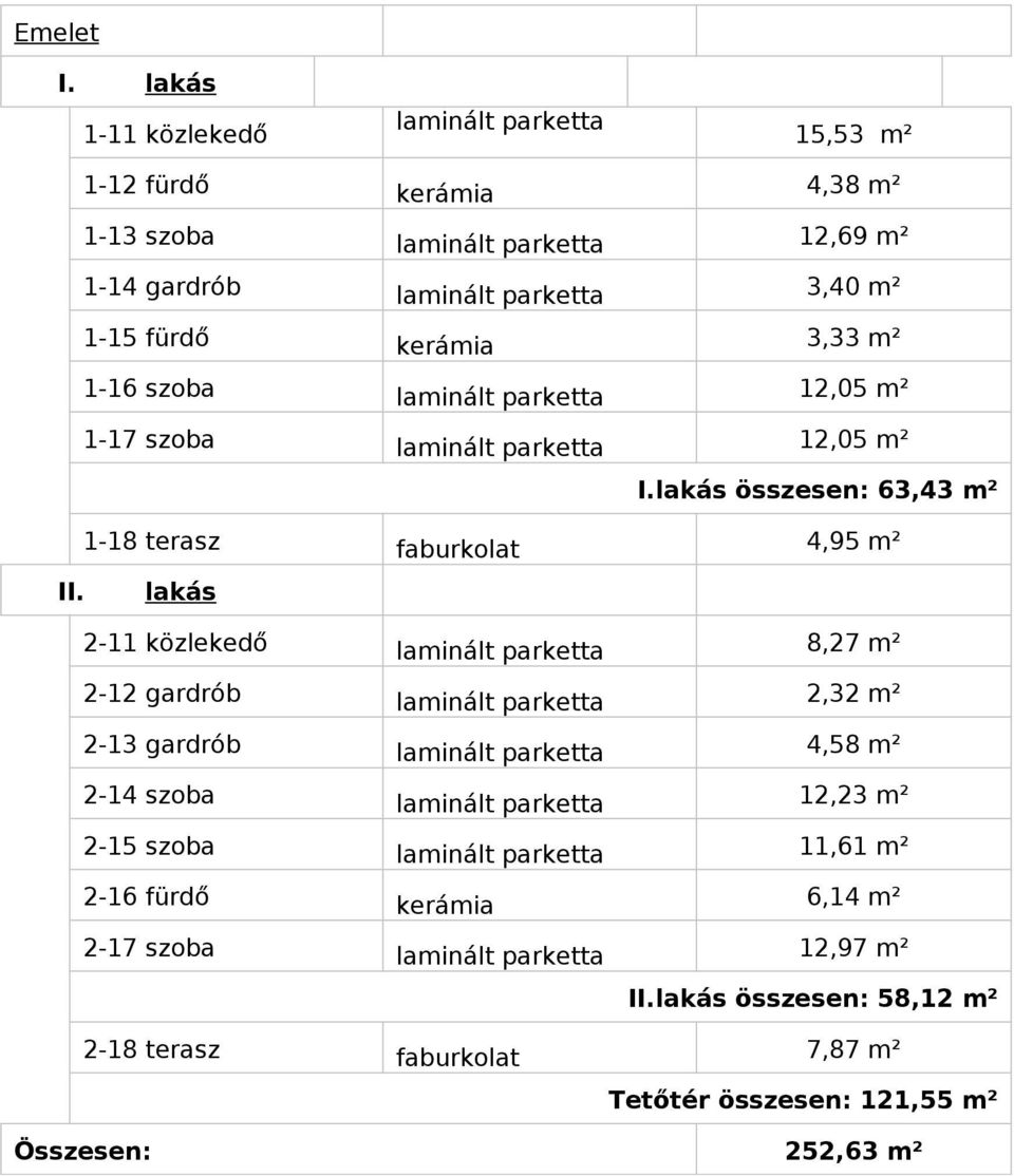 3,33 m² 1-16 szoba laminált parketta 12,05 m² 1-17 szoba laminált parketta 12,05 m² I.lakás összesen: 63,43 m² 1-18 terasz faburkolat 4,95 m² II.