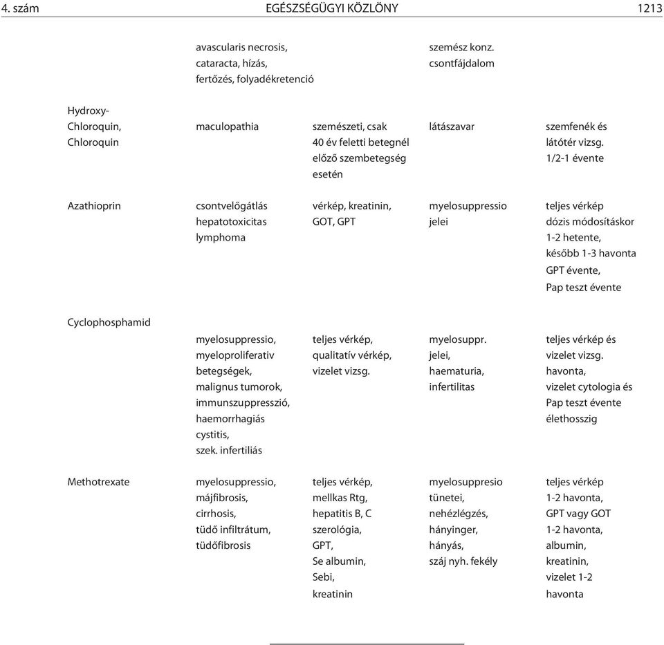 elõzõ szembetegség 1/2-1 évente esetén Azathioprin csontvelõgátlás vérkép, kreatinin, myelosuppressio teljes vérkép hepatotoxicitas GOT, GPT jelei dózis módosításkor lymphoma 1-2 hetente, késõbb 1-3