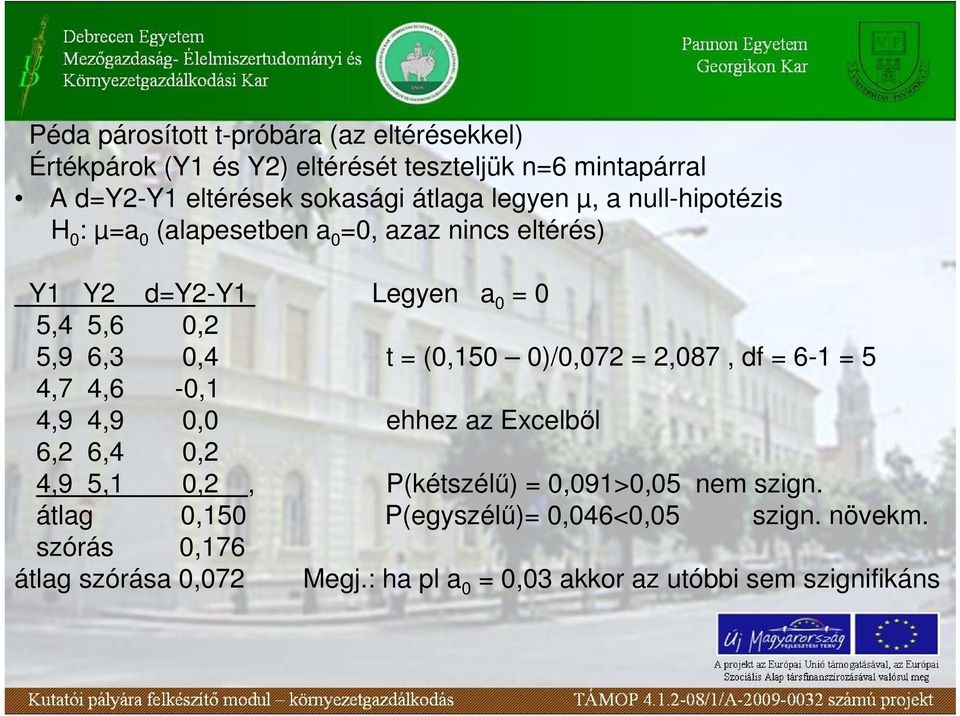 (0,150 0)/0,072 = 2,087, df = 6-1 = 5 4,7 4,6-0,1 4,9 4,9 0,0 ehhez az Excelbıl 6,2 6,4 0,2 4,9 5,1 0,2, P(kétszélő) = 0,091>0,05 nem szign.