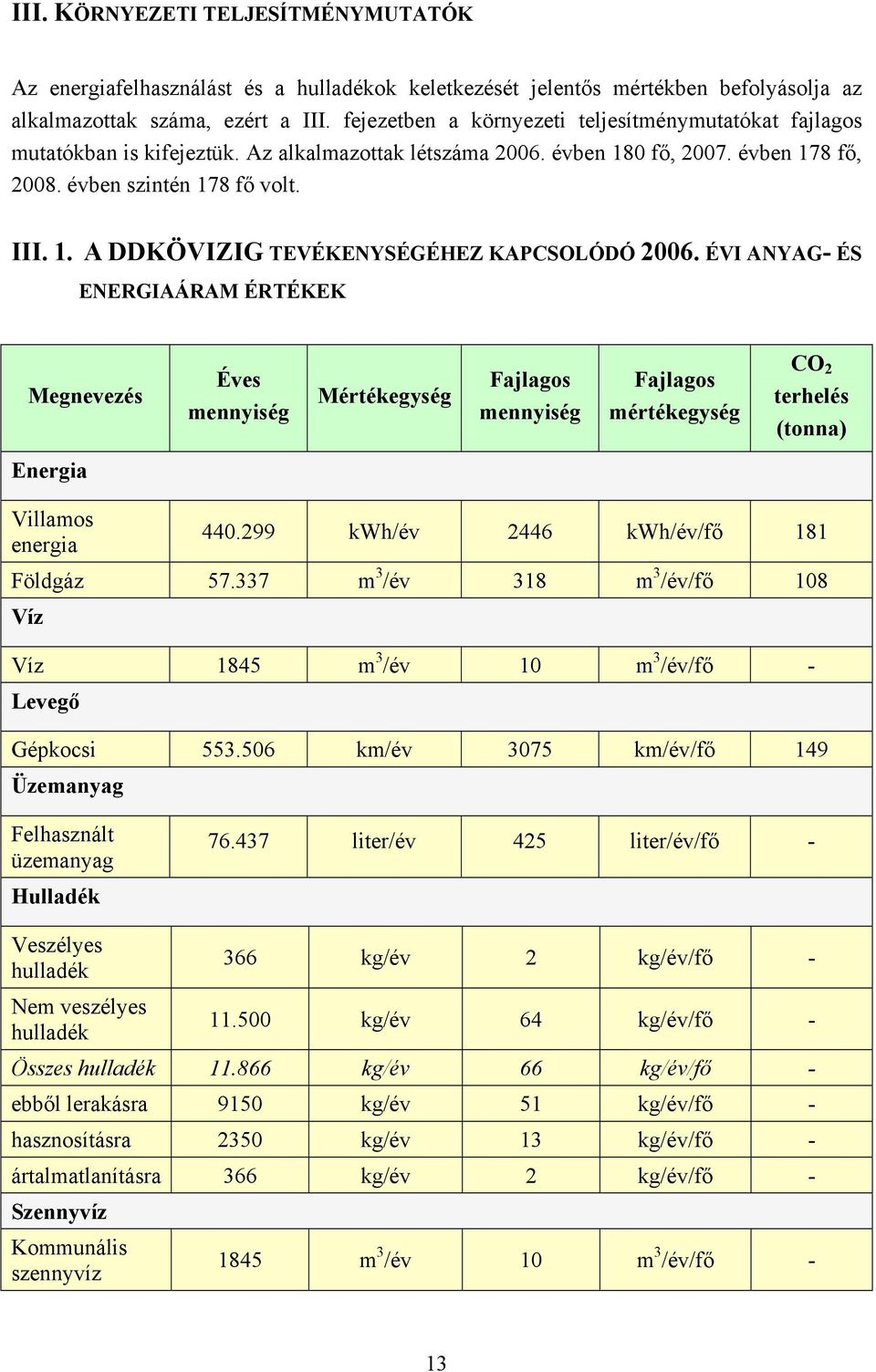 ÉVI ANYAG- ÉS ENERGIAÁRAM ÉRTÉKEK Megnevezés Éves mennyiség Mértékegység Fajlagos mennyiség Fajlagos mértékegység CO 2 terhelés (tonna) Energia Villamos energia 440.