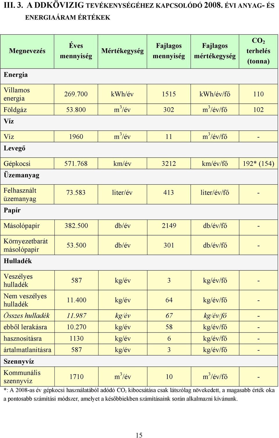 700 kwh/év 1515 kwh/év/fő 110 Földgáz 53.800 m 3 /év 302 m 3 /év/fő 102 Víz Víz 1960 m 3 /év 11 m 3 /év/fő - Levegő Gépkocsi 571.