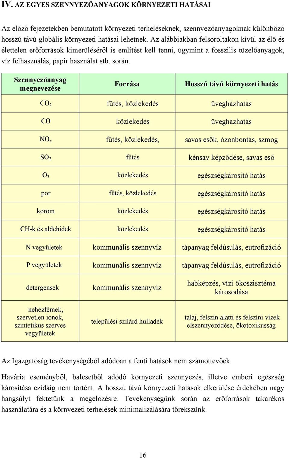 Szennyezőanyag megnevezése Forrása Hosszú távú környezeti hatás CO 2 fűtés, közlekedés üvegházhatás CO közlekedés üvegházhatás NO x fűtés, közlekedés, savas esők, ózonbontás, szmog SO 2 fűtés kénsav