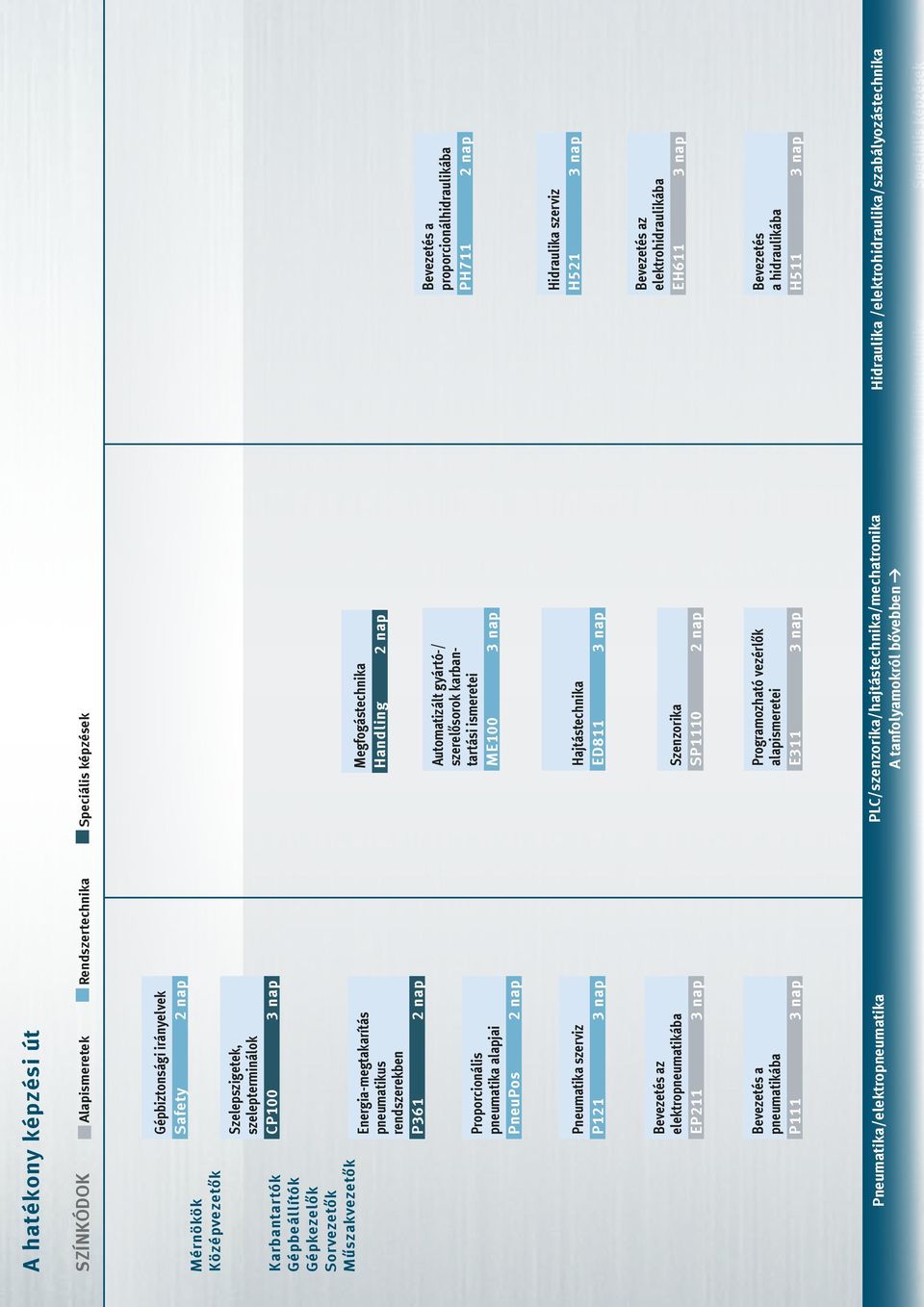 gyártó-/ szerelősorok karbantartási ismeretei ME100 3 nap Bevezetés a proporcionálhidraulikába PH711 2 nap Pneumatika szerviz P121 3 nap Hajtástechnika ED811 3 nap Hidraulika szerviz H521 3 nap