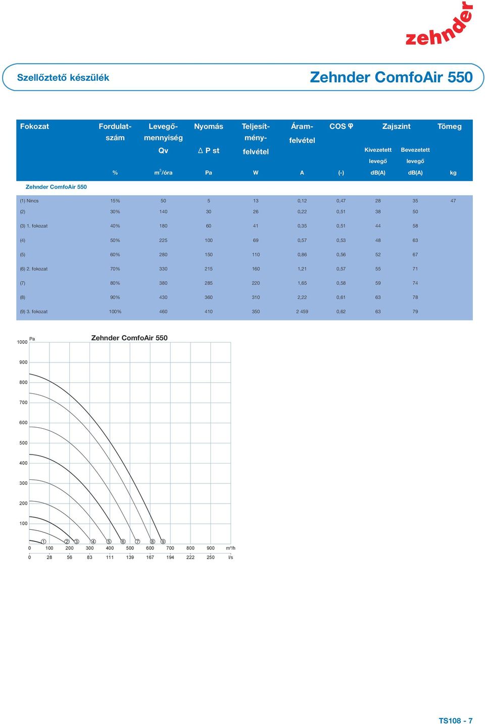 (Drehzahlstufe) (3) 1. fokozat 40% % 180 m3/h 60 Pa W41 0,35 A 0,51 (-) db(a) 44 db(a) 58 kg (4) (1) Abwesend 50% 15% 225 50 100 5 69 13 0,57 0.12 0,53 0.