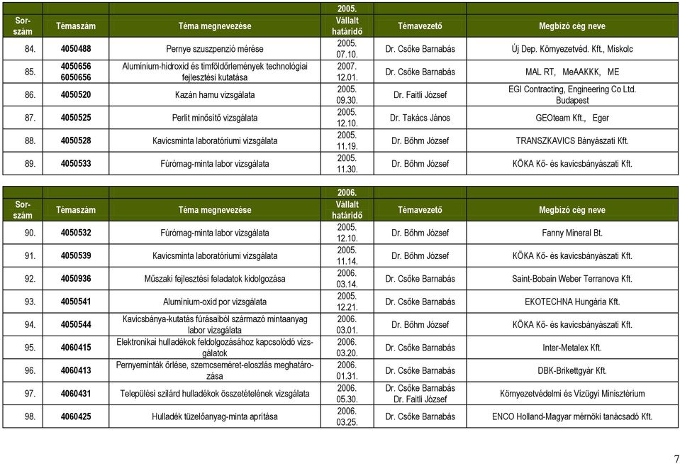 Környezetvéd. Kft., Miskolc MAL RT, MeAAKKK, ME EGI Contracting, Engineering Co Ltd. Budapest GEOteam Kft., Eger TRANSZKAVICS Bányászati Kft. KÖKA Kő- és kavicsbányászati Kft. Sorszám 90.