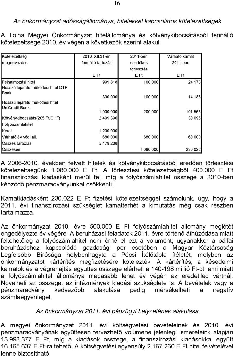 31-én 2011-ben Várható kamat megnevezése fennálló tartozás esedékes 2011-ben törlesztés E Ft E Ft E Ft Felhalmozási hitel 999 818 100 000 24 173 Hosszú lejáratú működési hitel OTP Bank 300 000 100