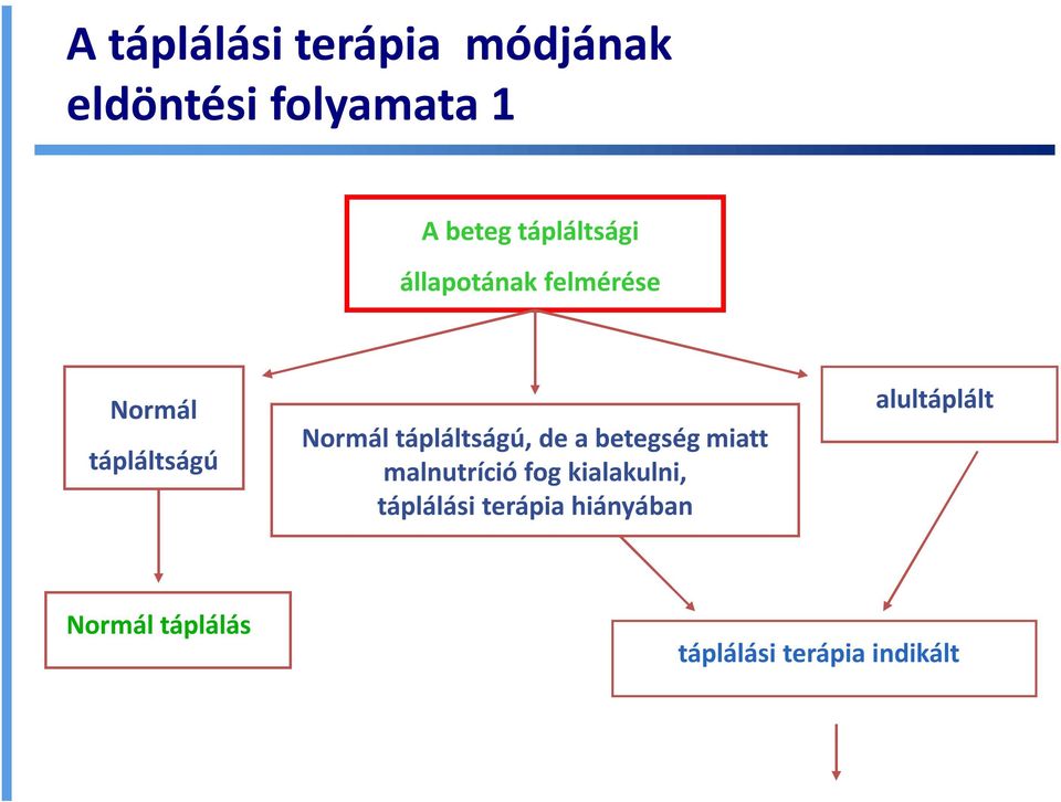 tápláltságú, de a betegség miatt malnutríció fog kialakulni,