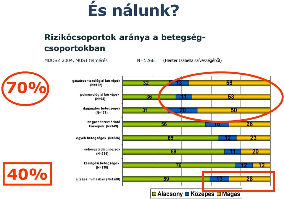 (N=64) 32 36 13 11 56 53 daganatos betegségek (N=178) 31 20 50 idegrendszert érintő kórképek (N=149) 56 16 28 egyéb