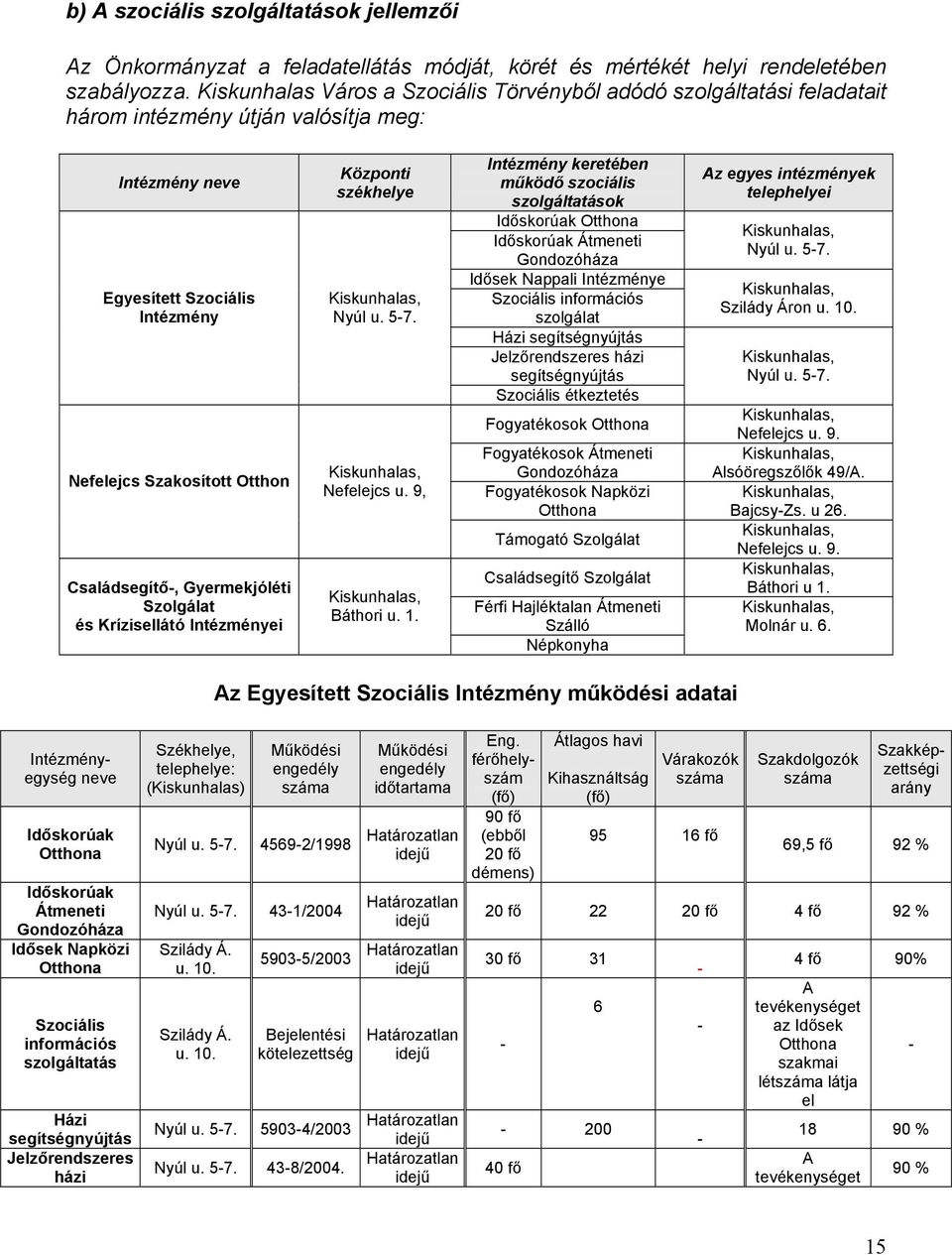 Gyermekjóléti Szolgálat és Krízisellátó Intézményei Központi székhelye Kiskunhalas, Nyúl u. 5-7. Kiskunhalas, Nefelejcs u. 9, Kiskunhalas, Báthori u. 1.