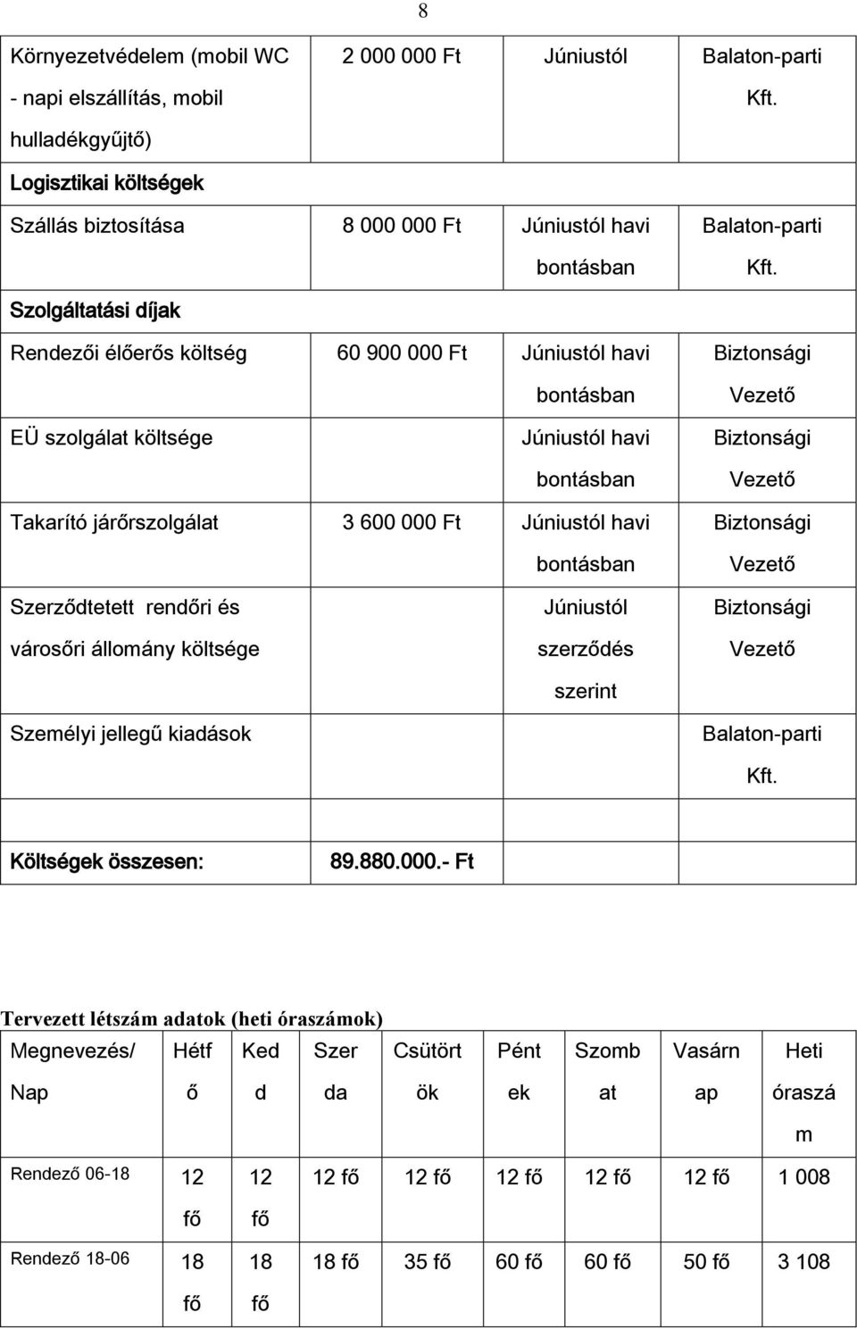 000 Ft Júniustól havi bontásban Biztonsági Szerződtetett rendőri és városőri állomány költsége Személyi jellegű kiadások Júniustól szerződés szerint Biztonsági Balaton-parti Költségek összesen: 89.