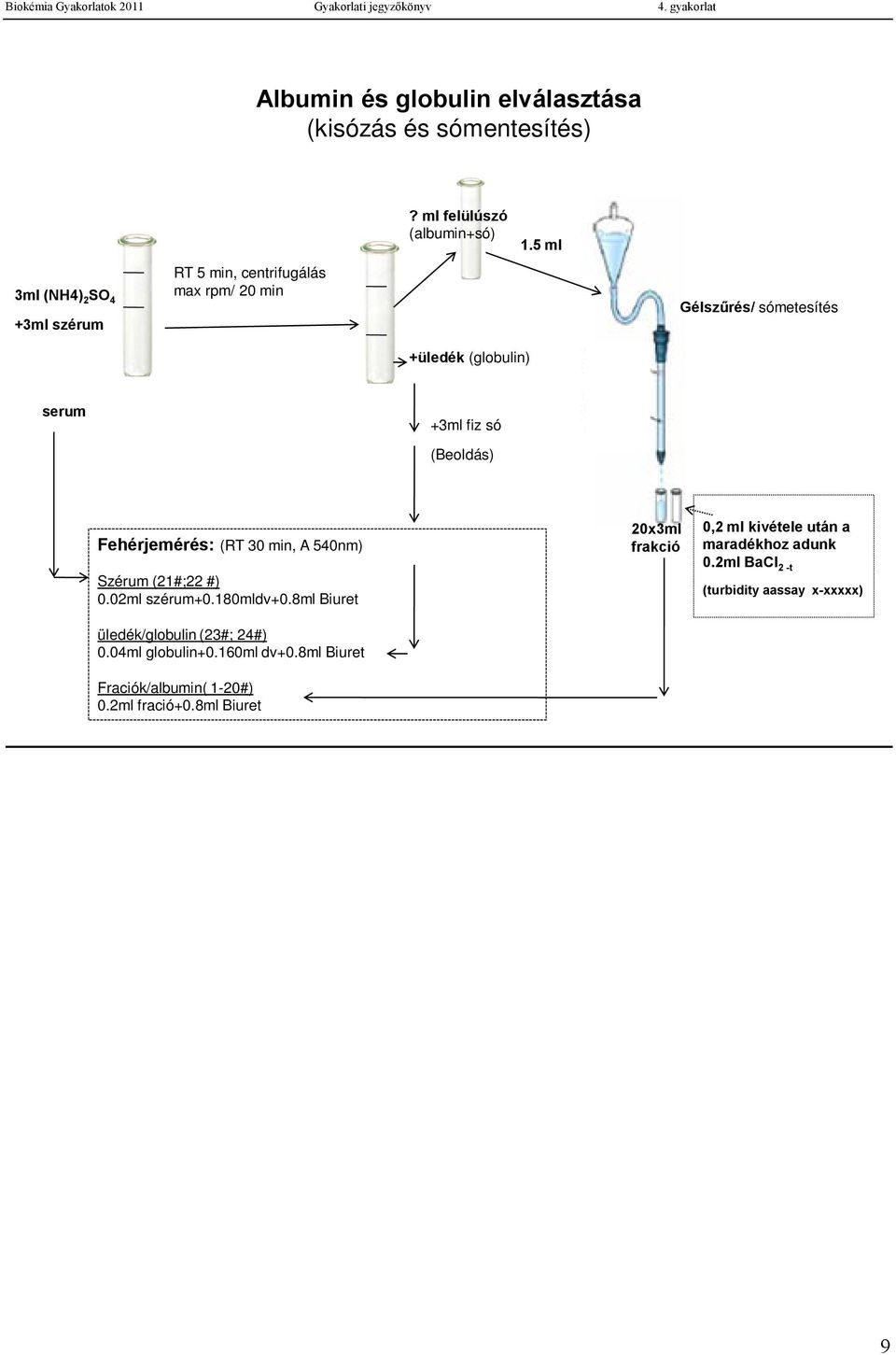 5 ml Gélszűrés/ sómetesítés +üledék (globulin) serum +3ml fiz só (Beoldás) Fehérjemérés: (RT 30 min, A 540nm) Szérum (21#;22 #) 0.
