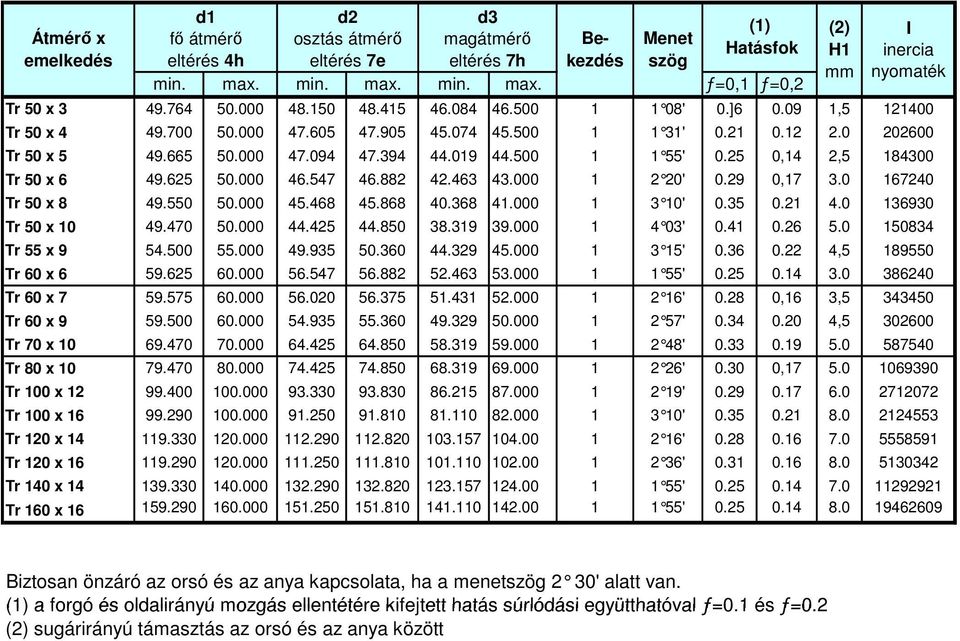 2 5 0,14 2,5 184300 Tr 50 x 6 49.625 50.000 46.547 46.882 42.463 43.000 1 2 20' 0. 29 0,17 3.0 167240 Tr 50 x 8 49.550 50.000 45.468 45.868 40.368 41.000 1 3 10' 0. 35 0.21 4.0 136930 Tr 50 x 10 49.