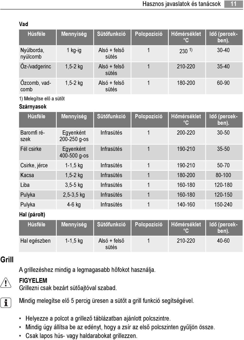 1 230 1) 30-40 1 210-220 35-40 1 180-200 60-90 Húsféle Mennyiség Sütőfunkció Polcpozíció Hőmérséklet C Baromfi részek Fél csirke Egyenként 200-250 g-os Egyenként 400-500 g-os Idő (percekben).