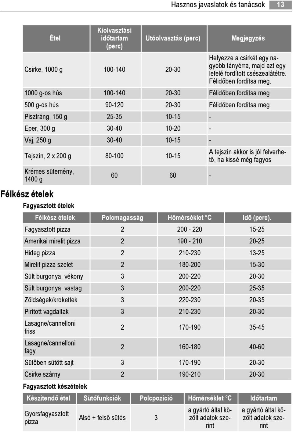 1000 g-os hús 100-140 20-30 Félidőben fordítsa meg 500 g-os hús 90-120 20-30 Félidőben fordítsa meg Pisztráng, 150 g 25-35 10-15 - Eper, 300 g 30-40 10-20 - Vaj, 250 g 30-40 10-15 - Tejszín, 2 x 200