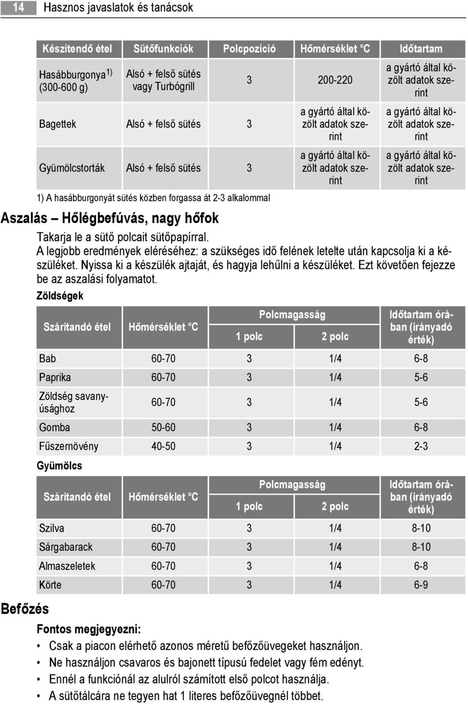 közölt adatok szerint a gyártó által közölt adatok szerint a gyártó által közölt adatok szerint Aszalás Takarja le a sütő polcait sütőpapírral.