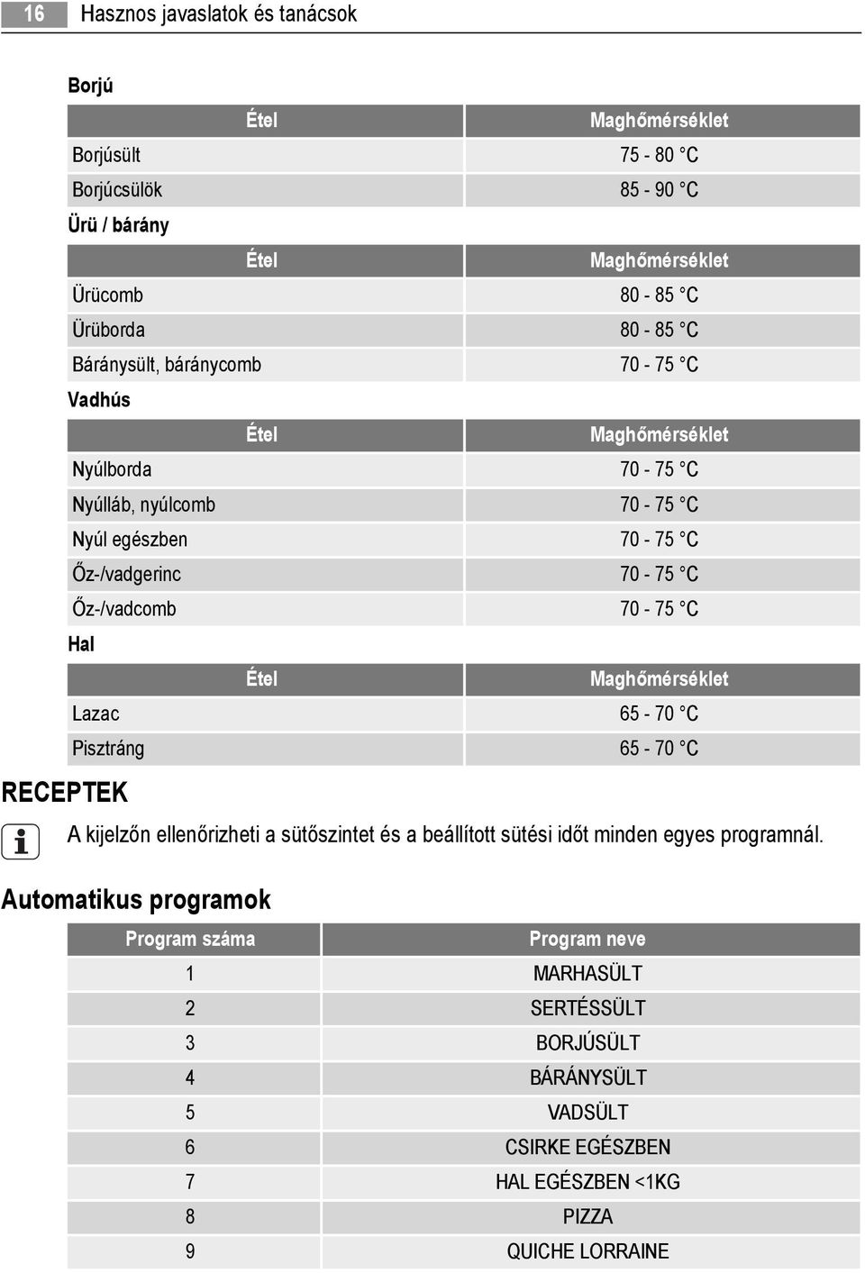 C Hal Étel Maghőmérséklet Lazac 65-70 C Pisztráng 65-70 C RECEPTEK A kijelzőn ellenőrizheti a sütőszintet és a beállított sütési időt minden egyes programnál.