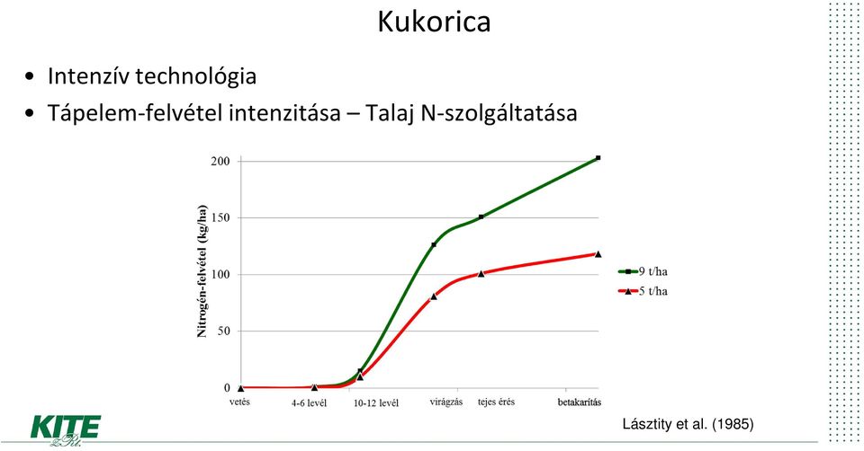 intenzitása Talaj