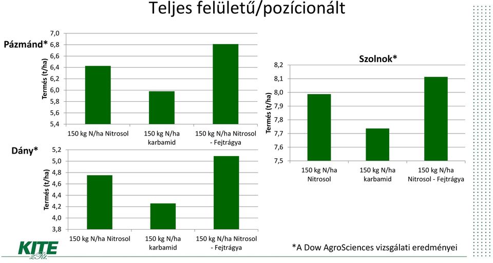 8,0 7,9 7,8 7,7 7,6 7,5 150 kg N/ha Nitrosol Szolnok* 150 kg N/ha karbamid 150 kg N/ha Nitrosol - Fejtrágya 4,0