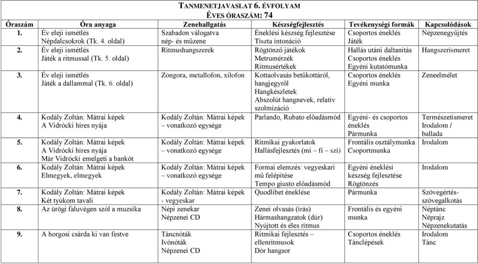 oldal) Ritmushangszerek Rögtönző játékok Metrumérzék Hallás utáni daltanítás 3. Év eleji ismétlés Játék a dallammal (Tk. 6. oldal) 4. Kodály Zoltán: Mátrai képek A Vidrócki híres nyája 5.