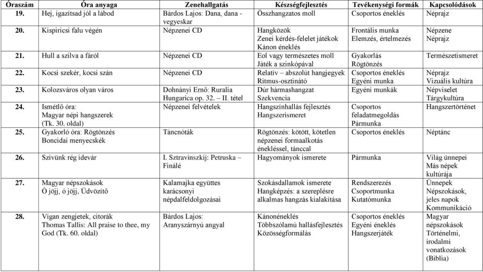 Hull a szilva a fáról Eol vagy természetes moll Gyakorlás Természetismeret Játék a szinkópával Rögtönzés 22. Kocsi szekér, kocsi szán Relatív abszolút hangjegyek Ritmus-osztinátó Vizuális kultúra 23.