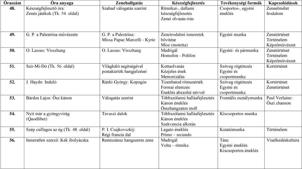 Szó-Mi-Dó (Tk. 56. oldal) Világháló segítségével postakürtök hangjelzései Kottaolvasás Kézjeles ének Memorizálás 52. J.