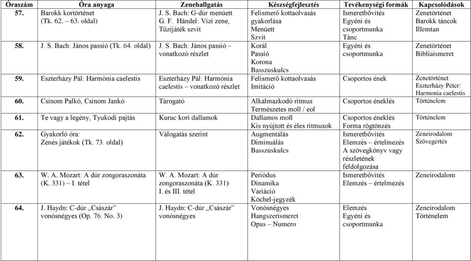 Imitáció 60. Csínom Palkó, Csínom Jankó Tárogató Alkalmazkodó ritmus Természetes moll / eol 61. Te vagy a legény, Tyukodi pajtás Kuruc kori dallamok Dallamos moll Kis nyújtott és éles ritmusok 62.