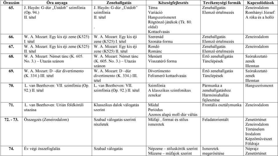 tétel Szonáta-forma Elemző értelmezés 67. W. A. Mozart: Egy kis éji zene (K525) W. A. Mozart: Egy kis éji Rondó Zenehallgatás II. tétel 68. W. A. Mozart: Német tánc (K. 605. No. 3.) Utazás szánon 69.