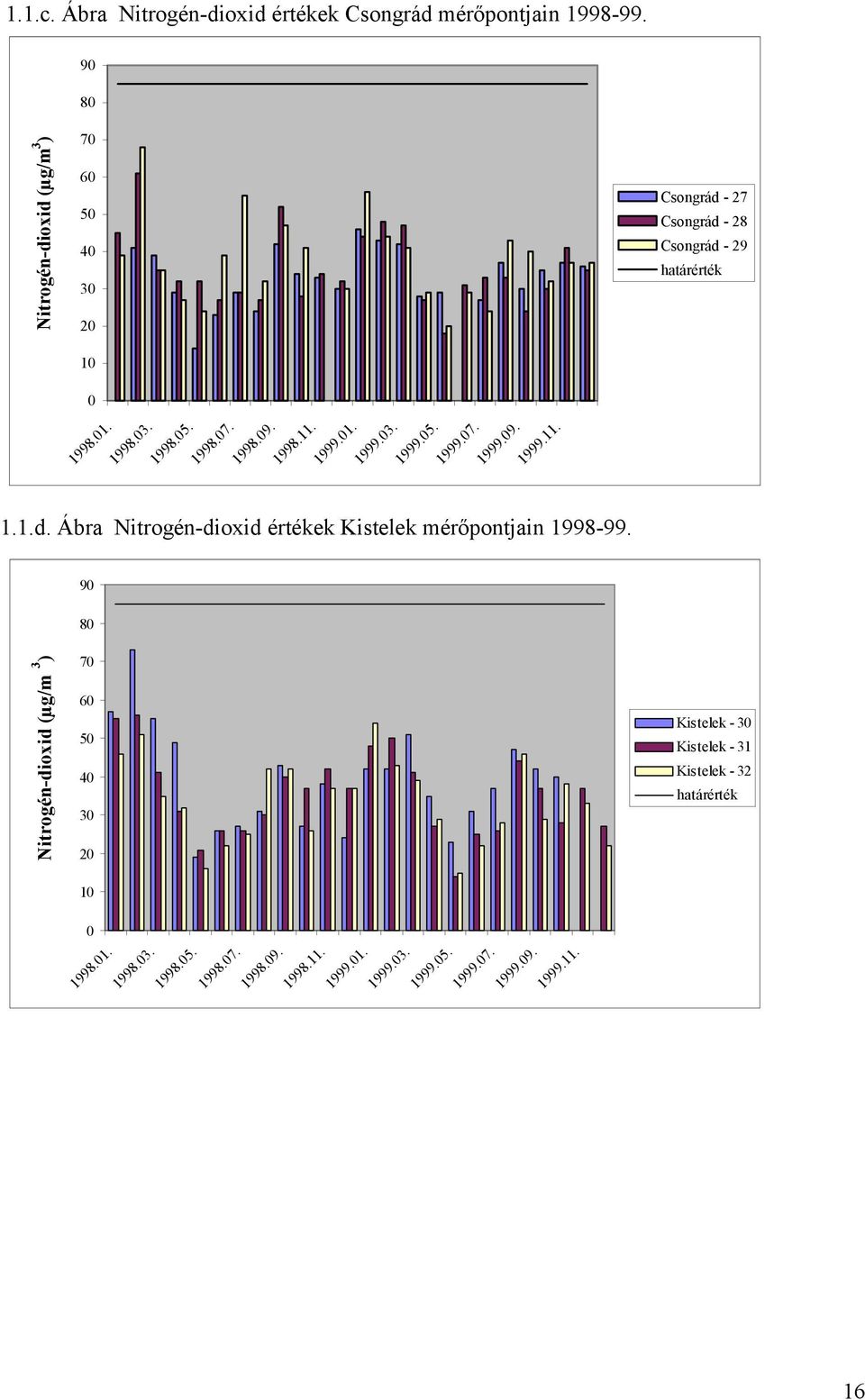 1998.09. 1998.11. 1999.01. 1999.03. 1999.05. 1999.07. 1999.09. 1999.11. 1.1.d. Ábra Nitrogén-dioxid értékek Kistelek mérőpontjain 1998-99.