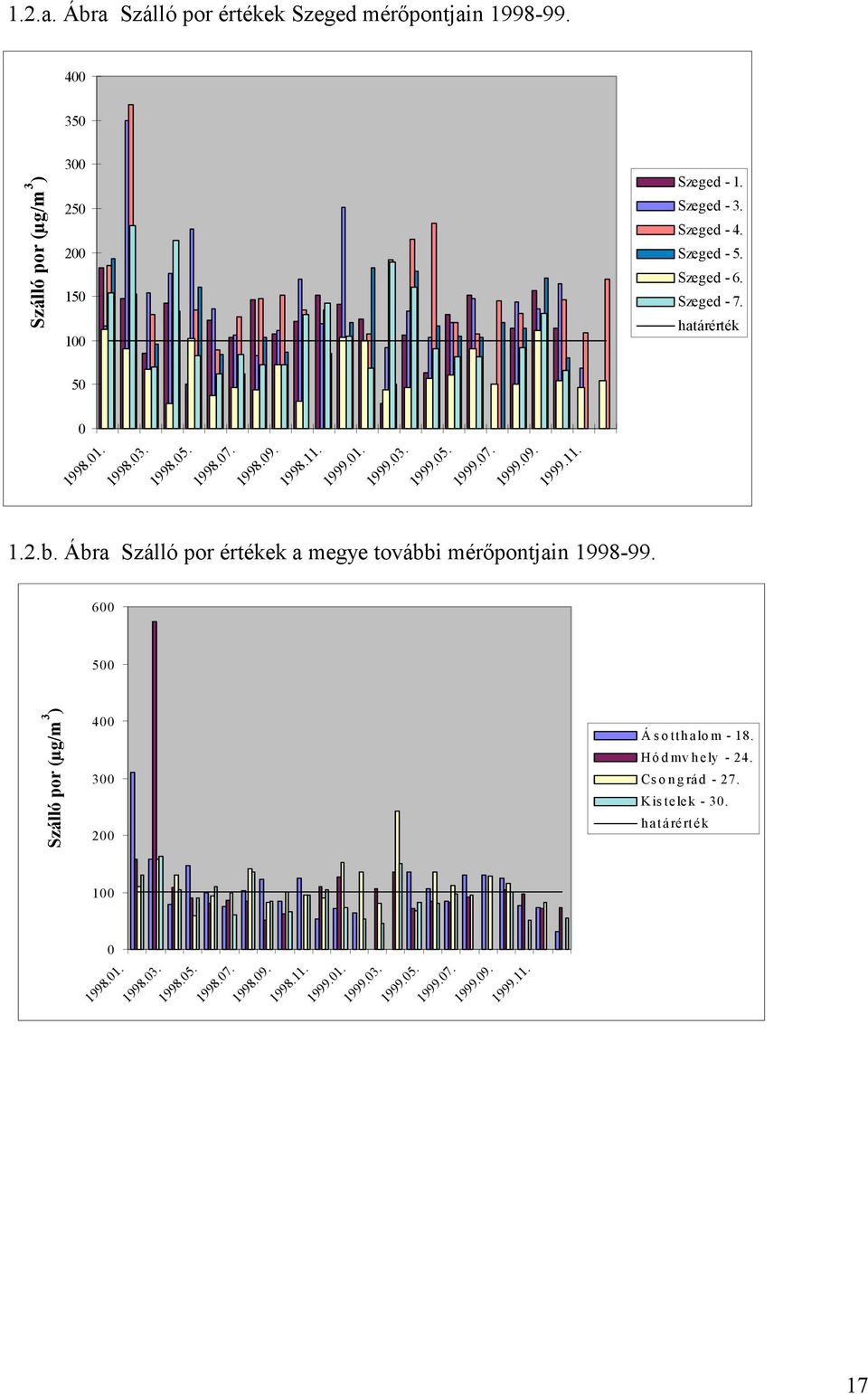 b. Ábra Szálló por értékek a megye további mérőpontjain 1998-99. 600 500 Szálló por (µg/m 3 ) 400 300 200 Ásotthalom - 18. Hódmvhely - 24.